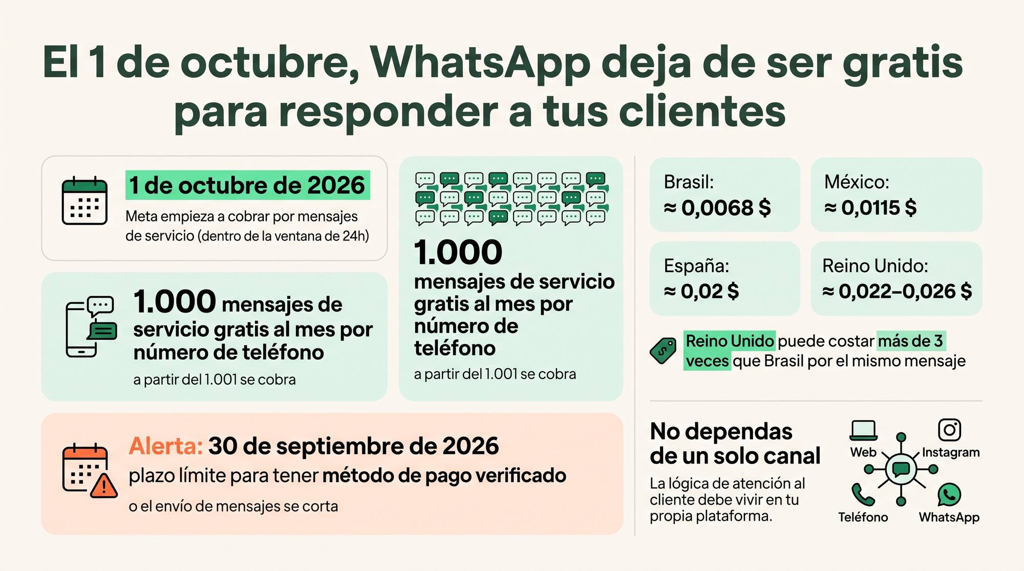 Resumen del cambio de pricing de WhatsApp Business API: fechas clave del 1 de octubre y 30 de septiembre de 2026, el margen de 1.000 mensajes de servicio gratis al mes, el precio por país en Brasil, México, España y Reino Unido, y la recomendación de no depender de un solo canal