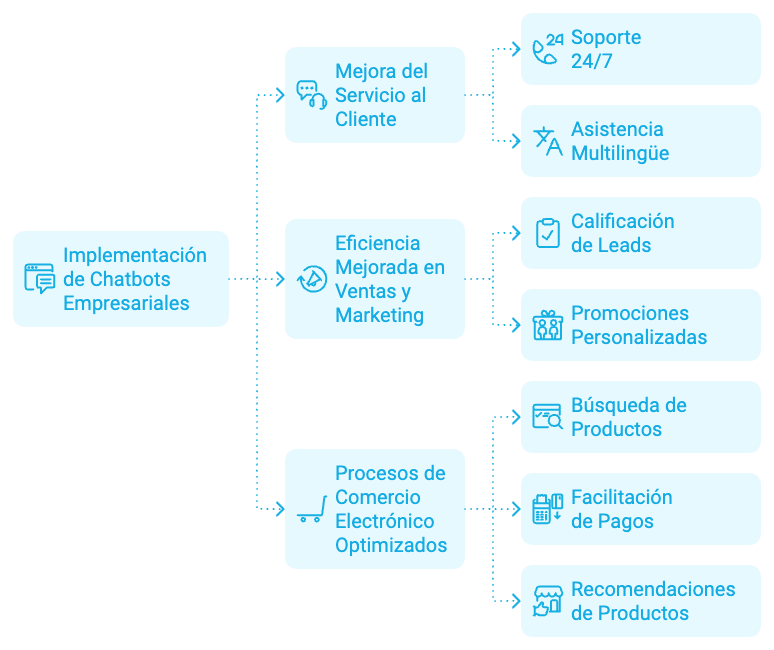 Chatbots empresariales