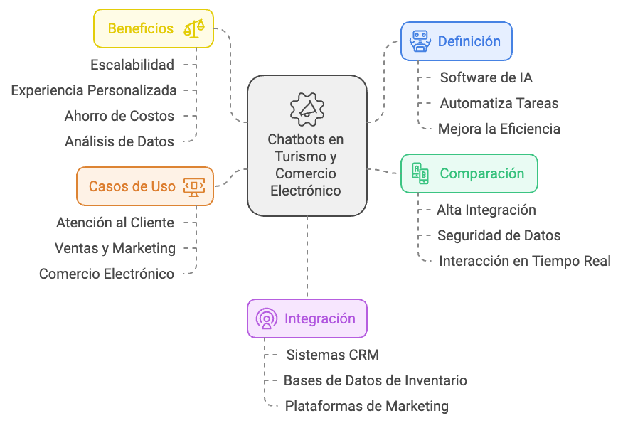 Chatbots empresariales